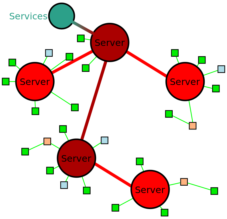 Picture of multiple IRC servers linked together in a spanning tree arrangement
